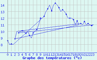 Courbe de tempratures pour Augsburg