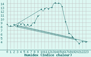 Courbe de l'humidex pour Holzdorf