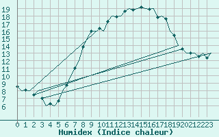 Courbe de l'humidex pour Schaffen (Be)