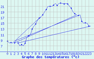 Courbe de tempratures pour Muenster / Osnabrueck