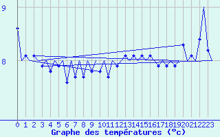 Courbe de tempratures pour Platform Hoorn-a Sea