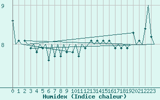 Courbe de l'humidex pour Platform Hoorn-a Sea