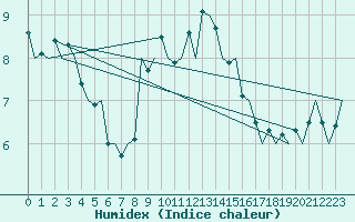 Courbe de l'humidex pour Groningen Airport Eelde