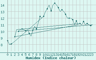 Courbe de l'humidex pour Augsburg