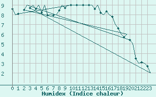 Courbe de l'humidex pour Genve (Sw)