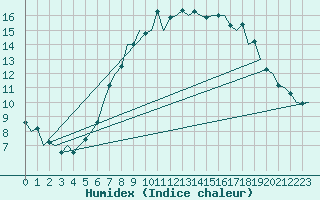 Courbe de l'humidex pour Luxembourg (Lux)