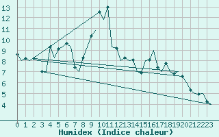 Courbe de l'humidex pour Vigo / Peinador