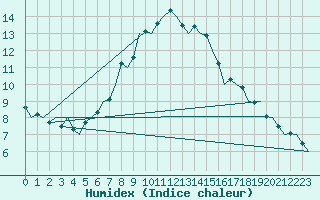 Courbe de l'humidex pour Bremen