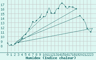 Courbe de l'humidex pour Bardufoss