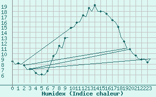 Courbe de l'humidex pour Pamplona (Esp)