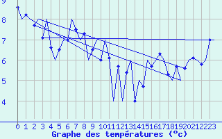 Courbe de tempratures pour Kirkwall Airport