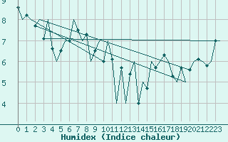 Courbe de l'humidex pour Kirkwall Airport