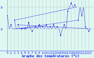 Courbe de tempratures pour Platform J6-a Sea