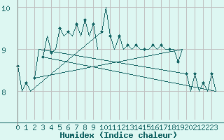 Courbe de l'humidex pour Platform K14-fa-1c Sea