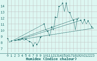 Courbe de l'humidex pour Burgos (Esp)