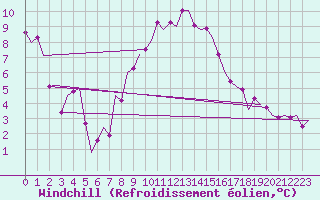Courbe du refroidissement olien pour Schaffen (Be)