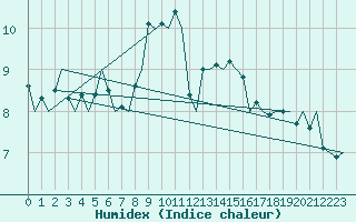 Courbe de l'humidex pour Vlieland