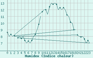 Courbe de l'humidex pour Cork Airport