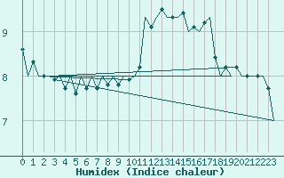 Courbe de l'humidex pour Luxembourg (Lux)