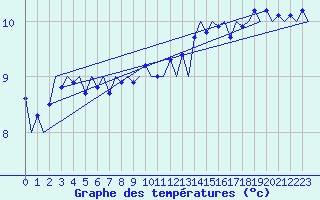 Courbe de tempratures pour Le Goeree