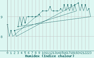 Courbe de l'humidex pour Euro Platform