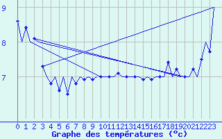 Courbe de tempratures pour Srmellk International Airport
