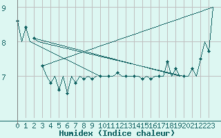 Courbe de l'humidex pour Srmellk International Airport