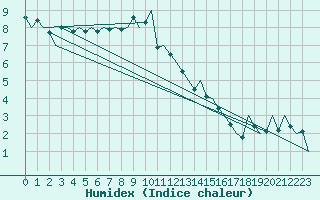 Courbe de l'humidex pour Ostrava / Mosnov