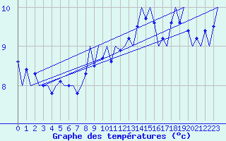 Courbe de tempratures pour Platform Awg-1 Sea