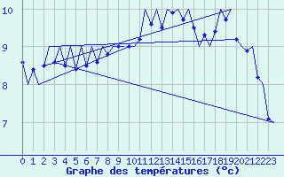 Courbe de tempratures pour Wittmundhaven
