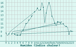 Courbe de l'humidex pour Dublin (Ir)