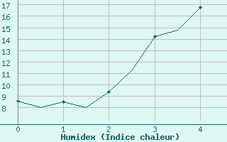 Courbe de l'humidex pour Kruunupyy