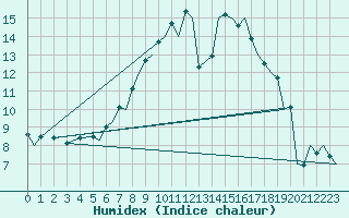 Courbe de l'humidex pour Benson