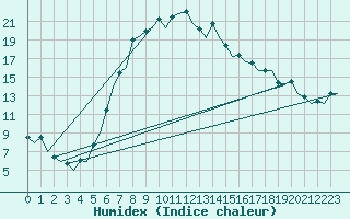 Courbe de l'humidex pour Wroclaw Ii