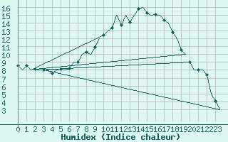 Courbe de l'humidex pour Bremen