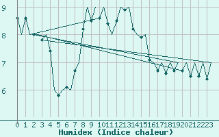 Courbe de l'humidex pour Bratislava Ivanka
