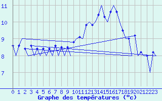 Courbe de tempratures pour Belfast / Aldergrove Airport