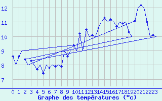 Courbe de tempratures pour Vlieland