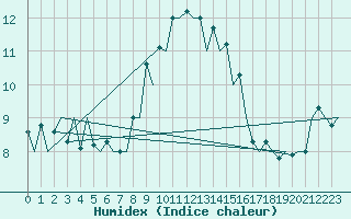 Courbe de l'humidex pour Menorca / Mahon