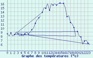 Courbe de tempratures pour Grenchen