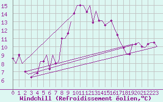 Courbe du refroidissement olien pour Tunis-Carthage