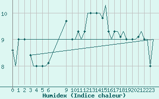 Courbe de l'humidex pour Torino / Caselle
