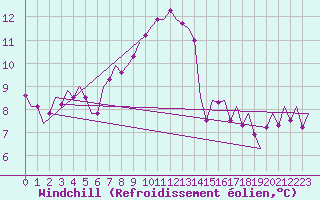 Courbe du refroidissement olien pour Fassberg