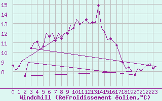 Courbe du refroidissement olien pour Alesund / Vigra