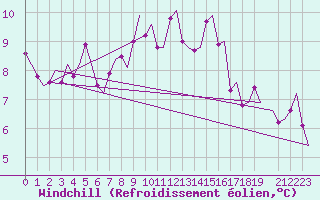 Courbe du refroidissement olien pour Bergen / Flesland