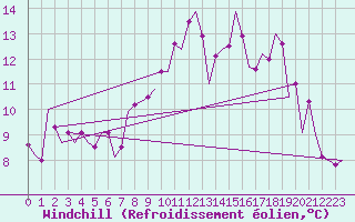 Courbe du refroidissement olien pour Stuttgart-Echterdingen