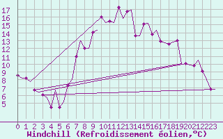 Courbe du refroidissement olien pour Bergamo / Orio Al Serio