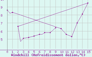 Courbe du refroidissement olien pour North Battleford, Sask.