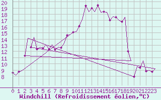 Courbe du refroidissement olien pour Santander / Parayas