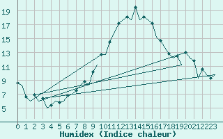 Courbe de l'humidex pour Gerona (Esp)